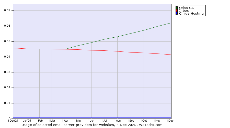 Historical trends in the usage of Odoo SA vs. Inbox vs. Cirrus Hosting