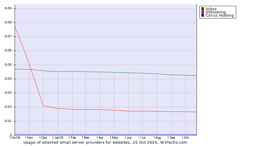Historical trends in the usage of Inbox vs. VSHosting vs. Cirrus Hosting