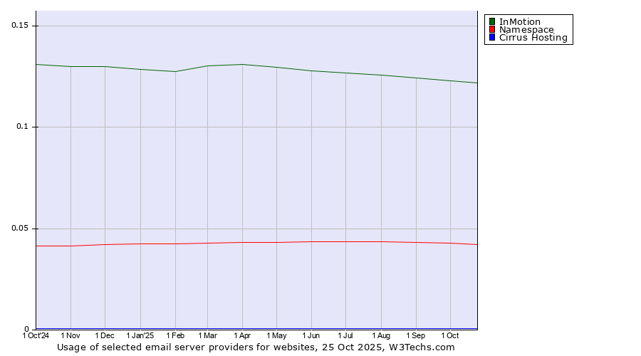 Historical trends in the usage of InMotion vs. Namespace vs. Cirrus Hosting