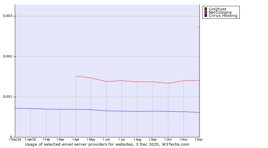 Historical trends in the usage of LinQhost vs. NetCologne vs. Cirrus Hosting