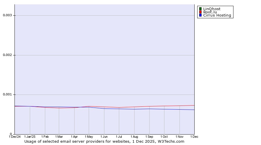 Historical trends in the usage of LinQhost vs. Root.lu vs. Cirrus Hosting