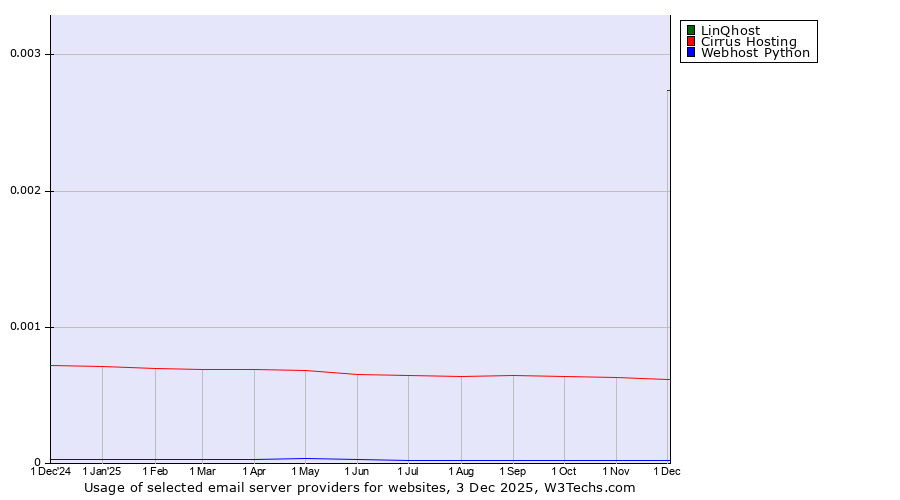 Historical trends in the usage of LinQhost vs. Cirrus Hosting vs. Webhost Python