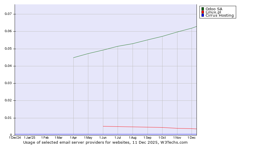 Historical trends in the usage of Odoo SA vs. Linux.pl vs. Cirrus Hosting