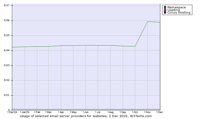 Historical trends in the usage of Namespace vs. Loading vs. Cirrus Hosting