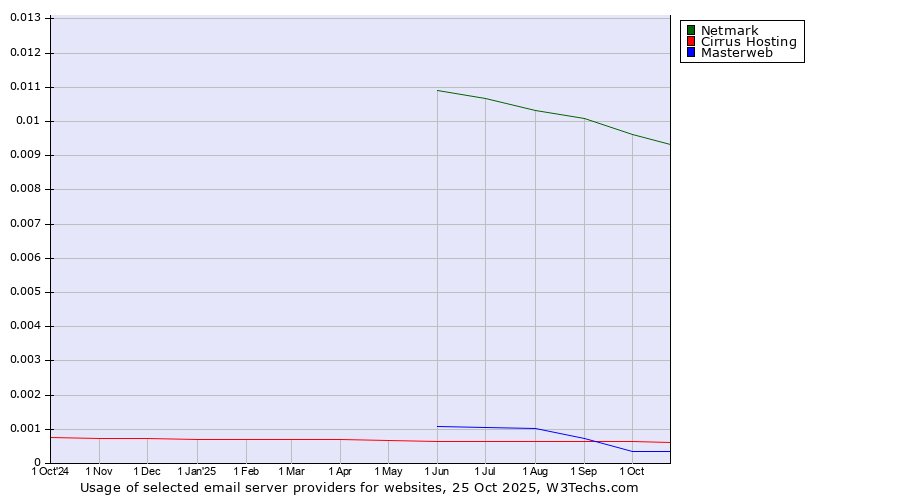 Historical trends in the usage of Netmark vs. Cirrus Hosting vs. Masterweb