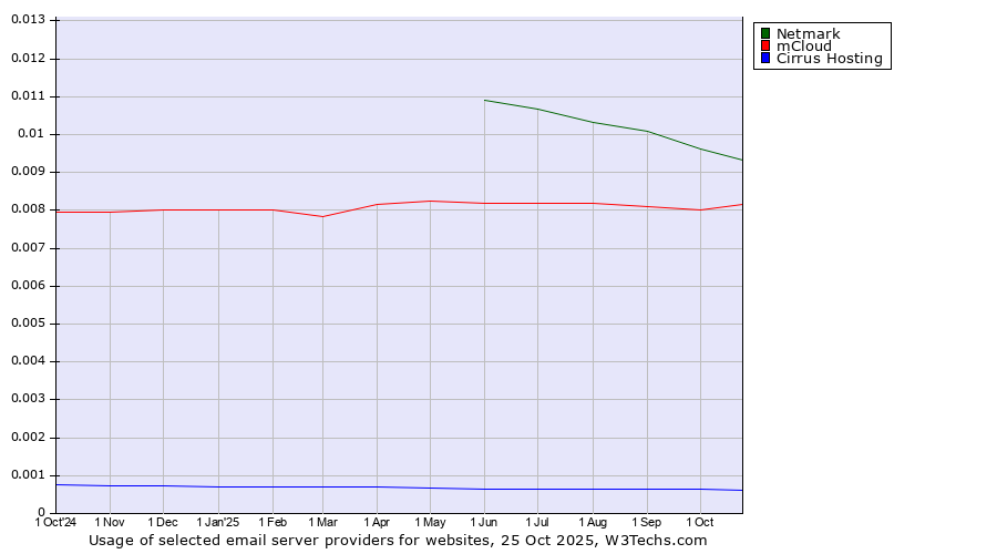 Historical trends in the usage of Netmark vs. mCloud vs. Cirrus Hosting