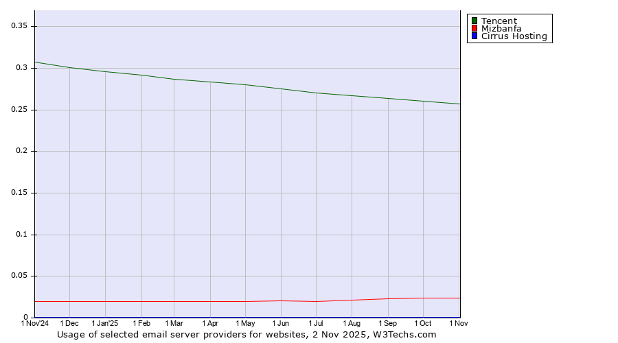 Historical trends in the usage of Tencent vs. Mizbanfa vs. Cirrus Hosting