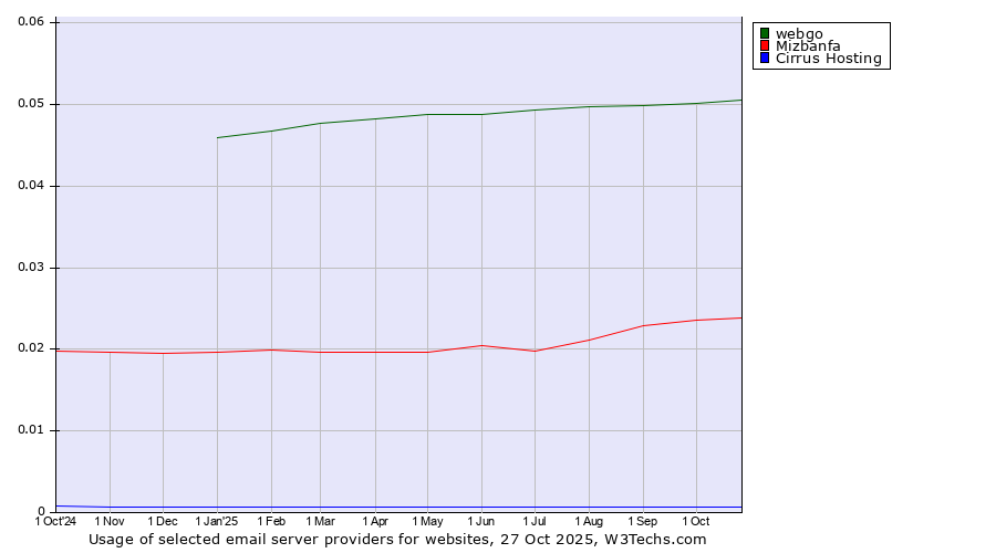 Historical trends in the usage of webgo vs. Mizbanfa vs. Cirrus Hosting