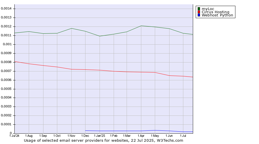 Historical trends in the usage of myLoc vs. Cirrus Hosting vs. Webhost Python
