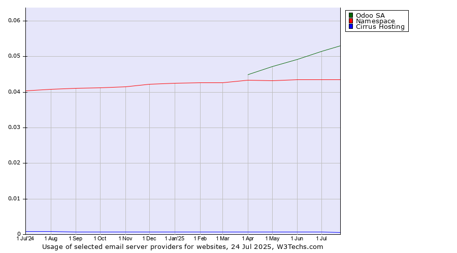 Historical trends in the usage of Odoo SA vs. Namespace vs. Cirrus Hosting