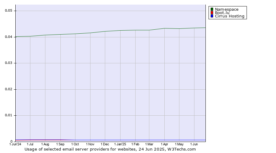 Historical trends in the usage of Namespace vs. Root.lu vs. Cirrus Hosting