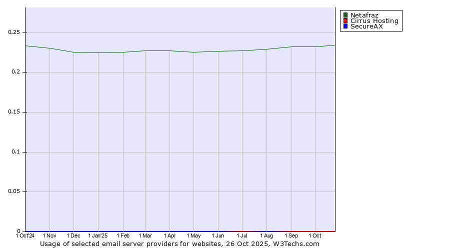 Historical trends in the usage of Netafraz vs. Cirrus Hosting vs. SecureAX