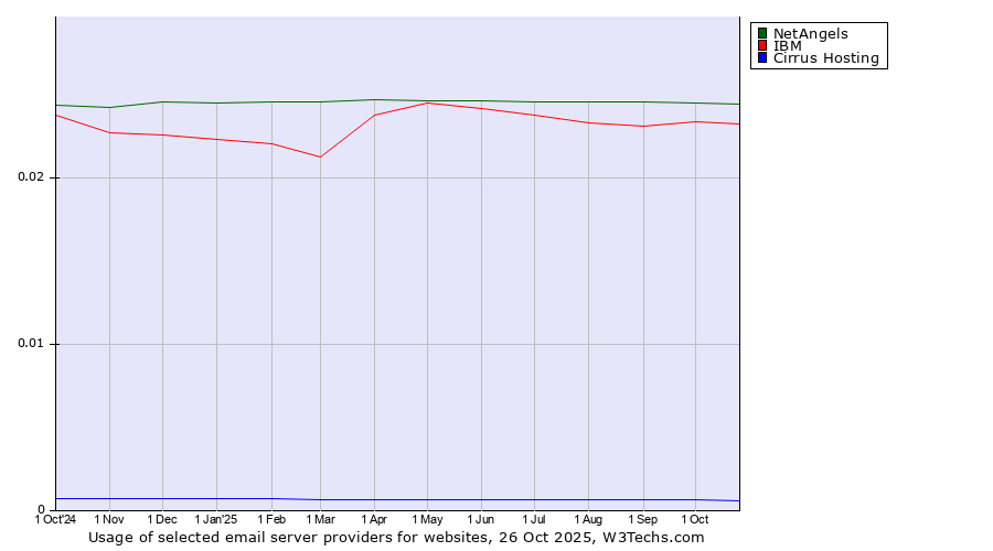 Historical trends in the usage of NetAngels vs. IBM vs. Cirrus Hosting
