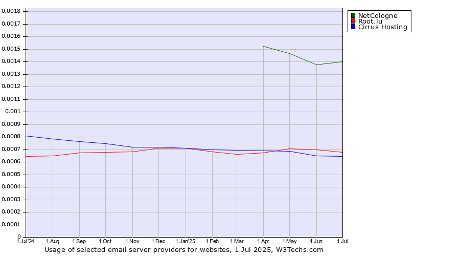 Historical trends in the usage of NetCologne vs. Root.lu vs. Cirrus Hosting