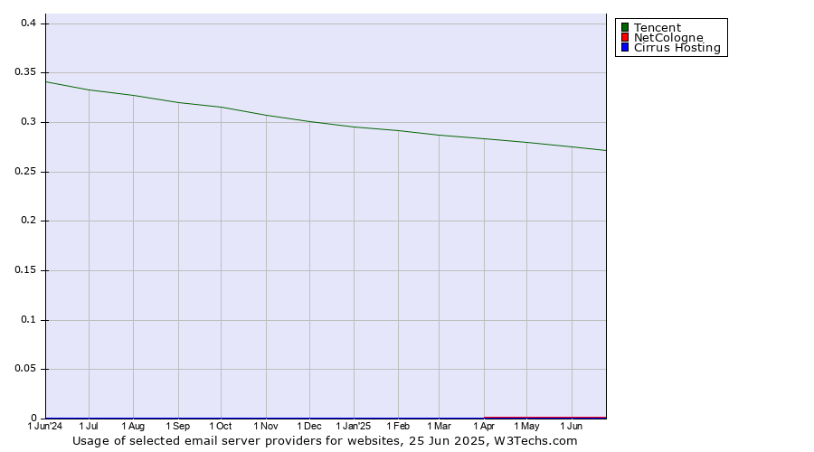 Historical trends in the usage of Tencent vs. NetCologne vs. Cirrus Hosting