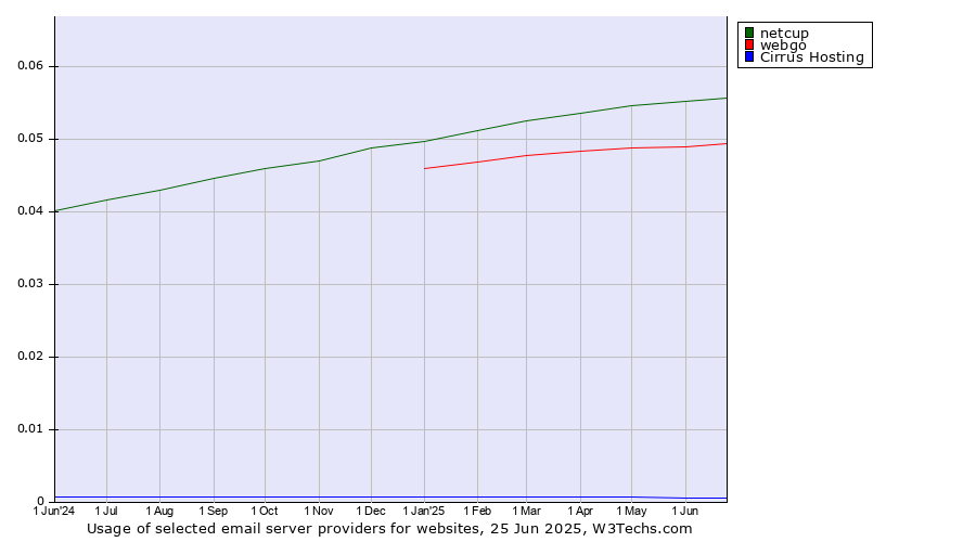 Historical trends in the usage of netcup vs. webgo vs. Cirrus Hosting
