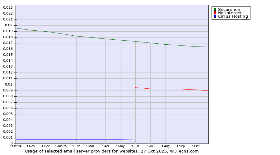 Historical trends in the usage of Securence vs. Netinternet vs. Cirrus Hosting