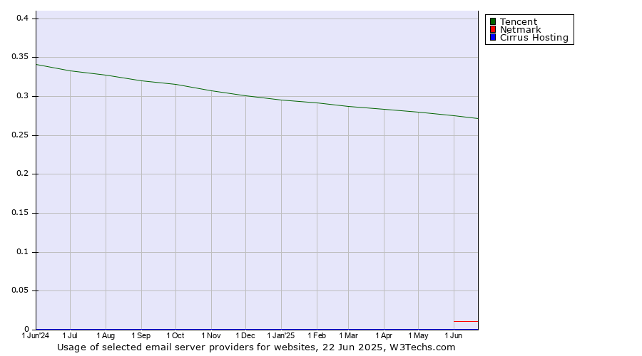 Historical trends in the usage of Tencent vs. Netmark vs. Cirrus Hosting