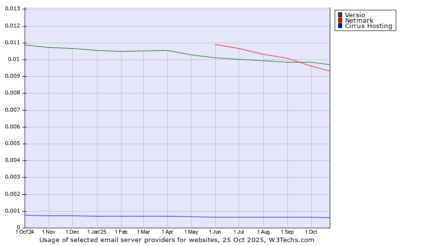 Historical trends in the usage of Versio vs. Netmark vs. Cirrus Hosting