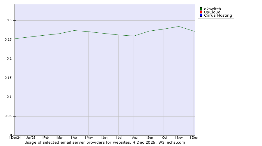Historical trends in the usage of o2switch vs. UpCloud vs. Cirrus Hosting
