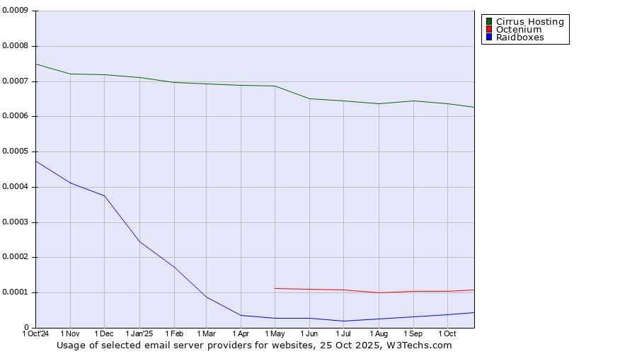 Historical trends in the usage of Cirrus Hosting vs. Octenium vs. Raidboxes