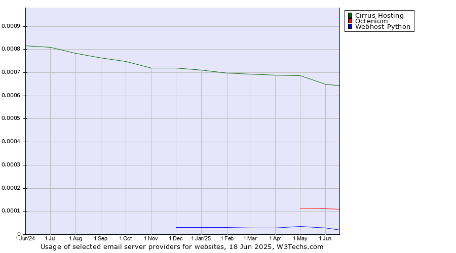 Historical trends in the usage of Cirrus Hosting vs. Octenium vs. Webhost Python