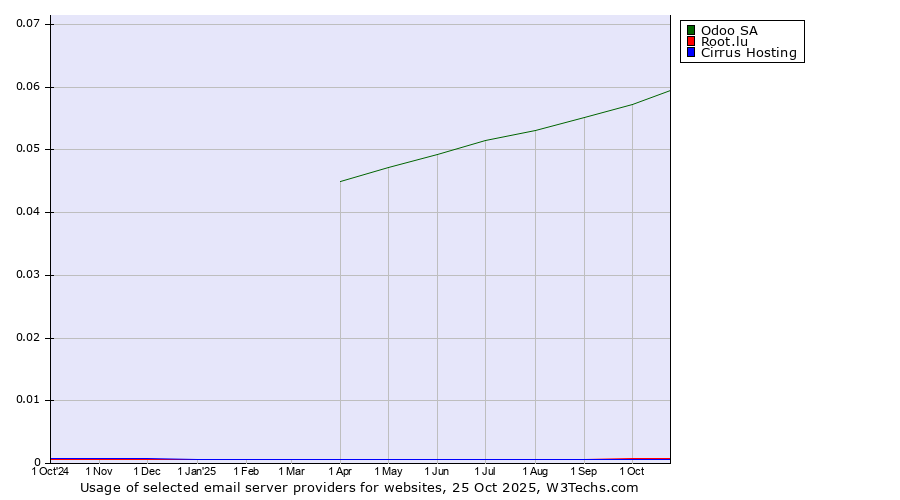 Historical trends in the usage of Odoo SA vs. Root.lu vs. Cirrus Hosting