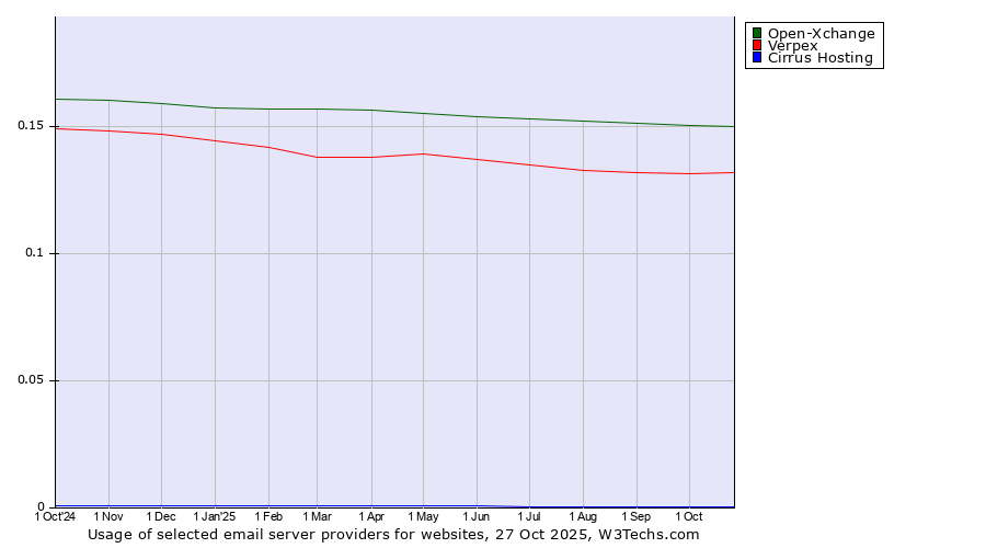 Historical trends in the usage of Open-Xchange vs. Verpex vs. Cirrus Hosting