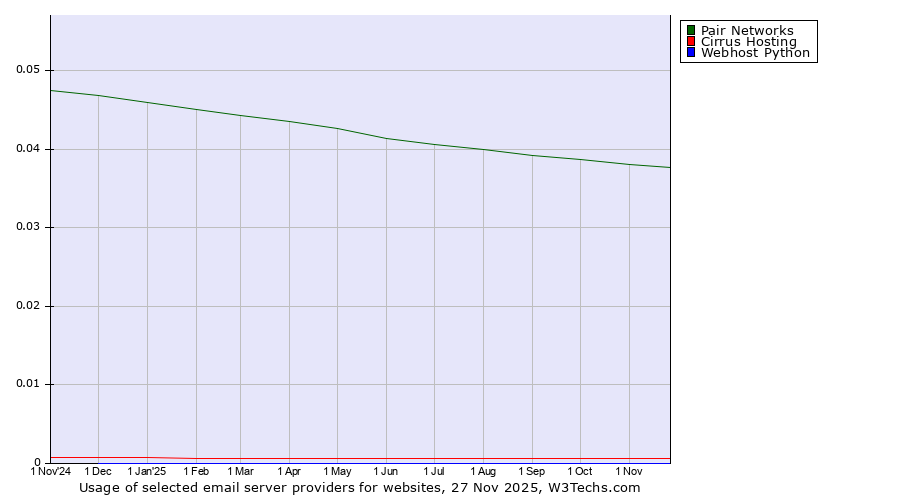 Historical trends in the usage of Pair Networks vs. Cirrus Hosting vs. Webhost Python