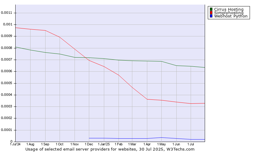 Historical trends in the usage of Cirrus Hosting vs. Simplyhosting vs. Webhost Python
