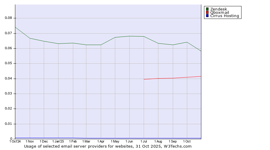 Historical trends in the usage of Zendesk vs. Qboxmail vs. Cirrus Hosting
