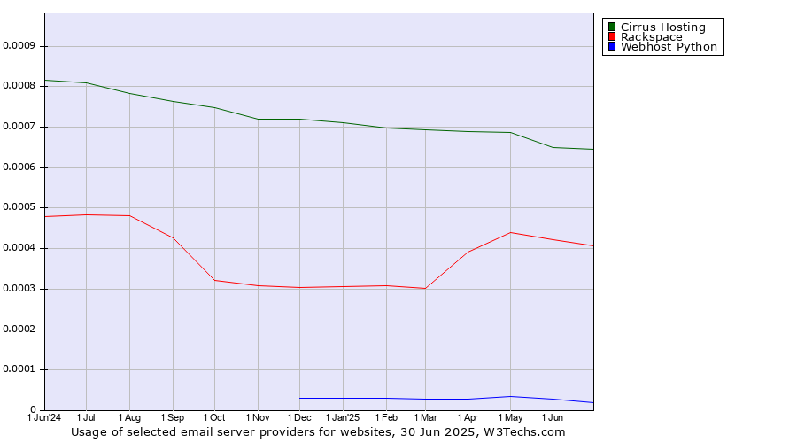 Historical trends in the usage of Cirrus Hosting vs. Rackspace vs. Webhost Python