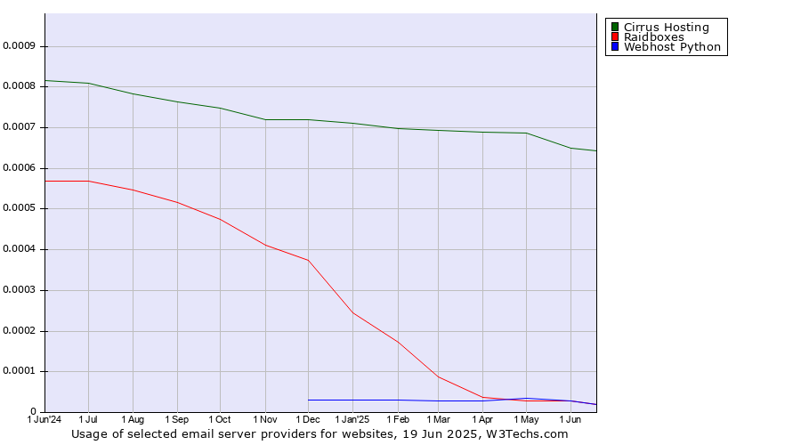 Historical trends in the usage of Cirrus Hosting vs. Raidboxes vs. Webhost Python