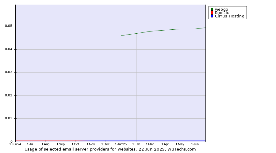 Historical trends in the usage of webgo vs. Root.lu vs. Cirrus Hosting