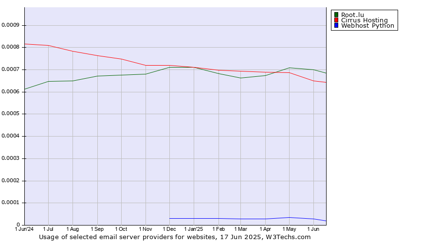 Historical trends in the usage of Root.lu vs. Cirrus Hosting vs. Webhost Python