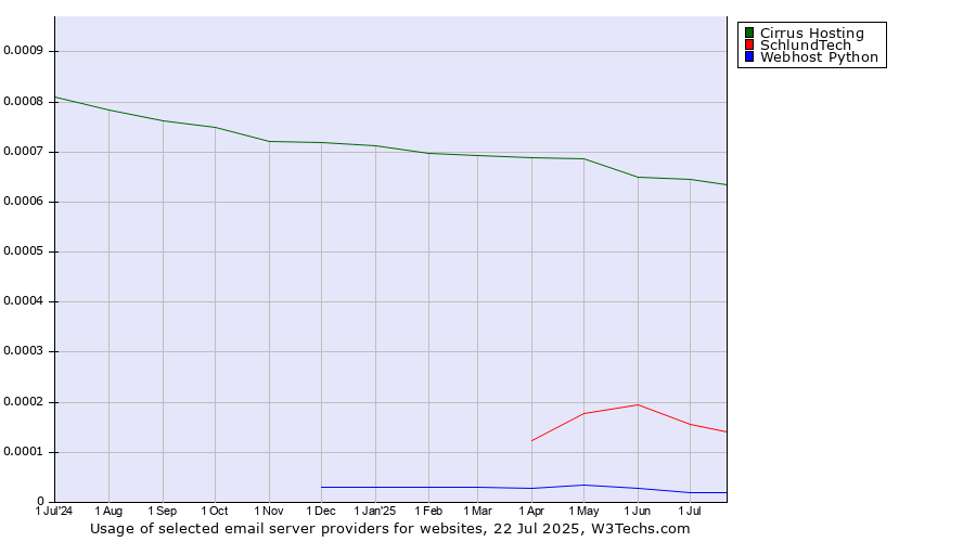 Historical trends in the usage of Cirrus Hosting vs. SchlundTech vs. Webhost Python