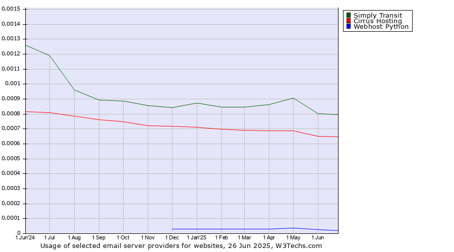 Historical trends in the usage of Simply Transit vs. Cirrus Hosting vs. Webhost Python