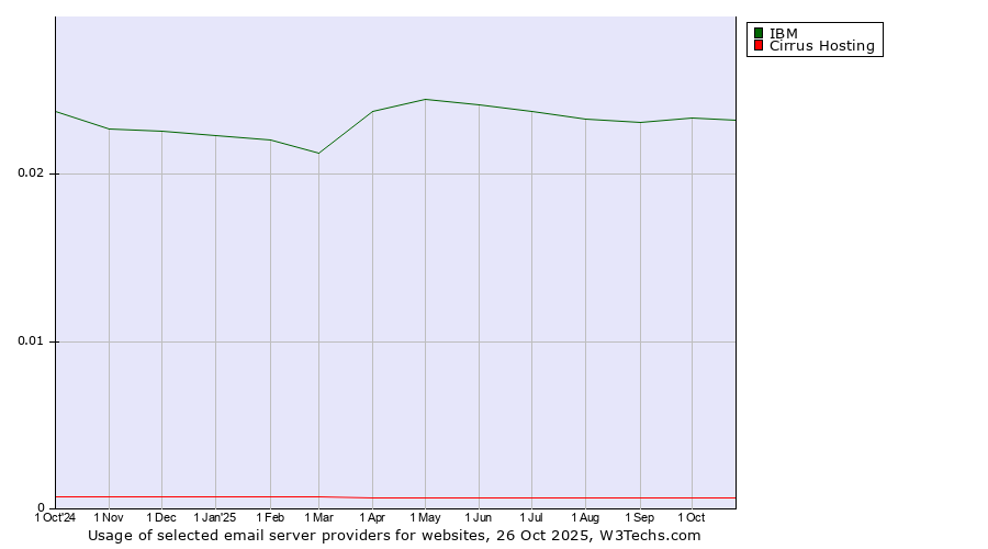 Historical trends in the usage of IBM vs. Cirrus Hosting