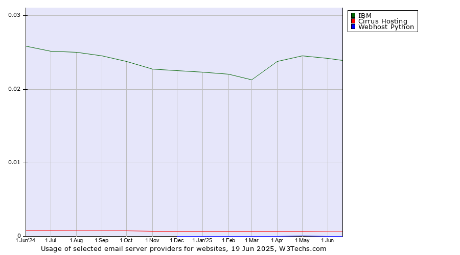 Historical trends in the usage of IBM vs. Cirrus Hosting vs. Webhost Python