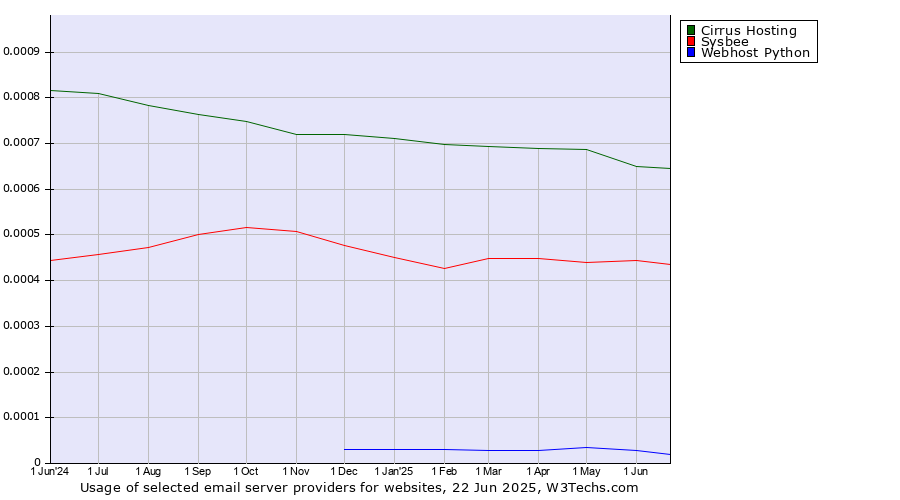 Historical trends in the usage of Cirrus Hosting vs. Sysbee vs. Webhost Python