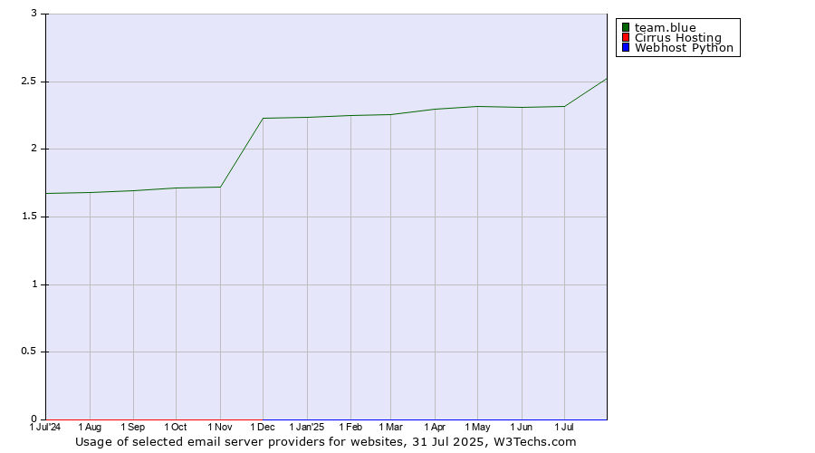 Historical trends in the usage of team.blue vs. Cirrus Hosting vs. Webhost Python