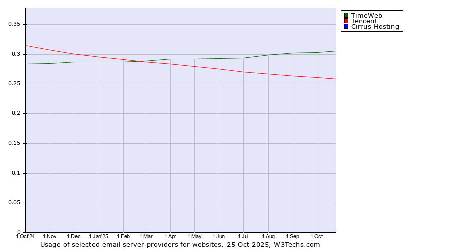 Historical trends in the usage of TimeWeb vs. Tencent vs. Cirrus Hosting