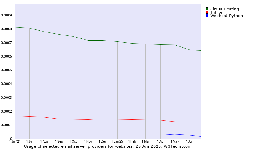 Historical trends in the usage of Cirrus Hosting vs. Trillion vs. Webhost Python
