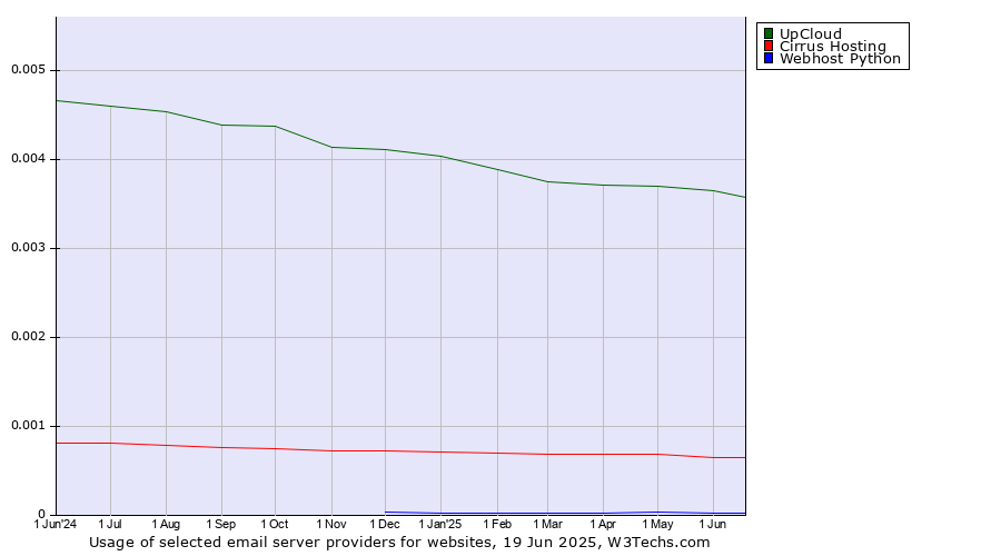 Historical trends in the usage of UpCloud vs. Cirrus Hosting vs. Webhost Python