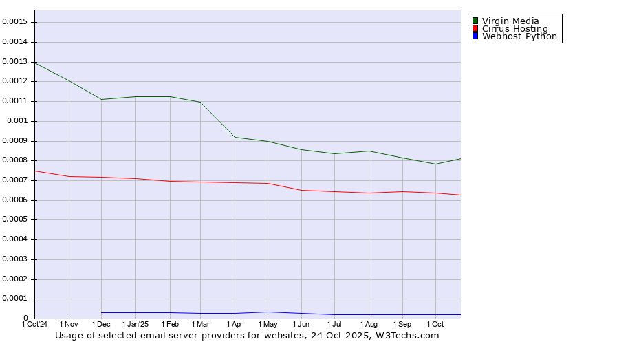 Historical trends in the usage of Virgin Media vs. Cirrus Hosting vs. Webhost Python