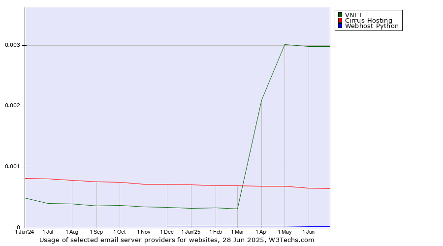 Historical trends in the usage of VNET vs. Cirrus Hosting vs. Webhost Python