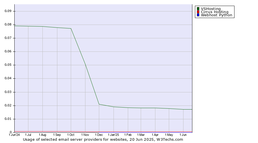 Historical trends in the usage of VSHosting vs. Cirrus Hosting vs. Webhost Python