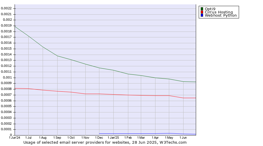Historical trends in the usage of Opti9 vs. Cirrus Hosting vs. Webhost Python