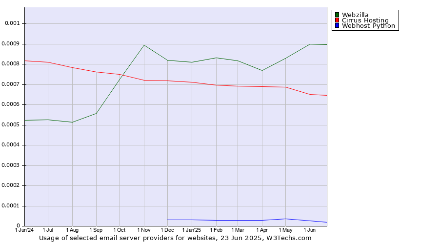 Historical trends in the usage of Webzilla vs. Cirrus Hosting vs. Webhost Python