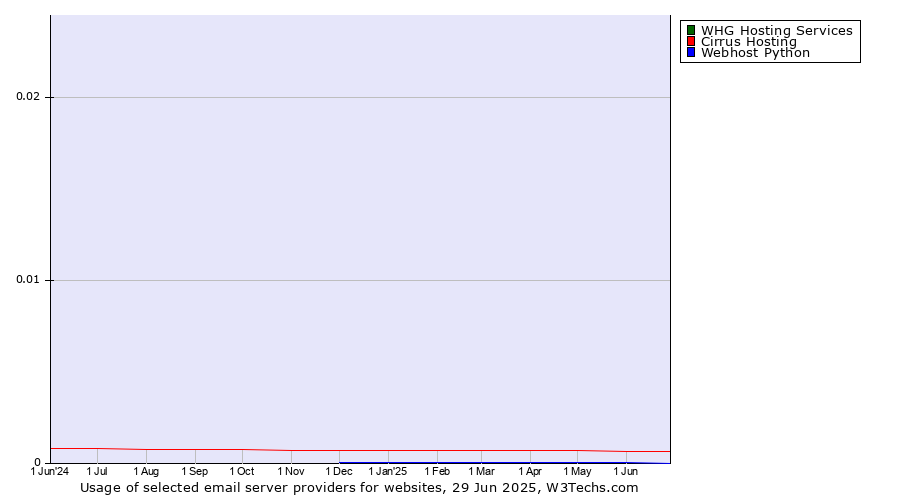 Historical trends in the usage of Cirrus Hosting vs. WHG Hosting Services vs. Webhost Python